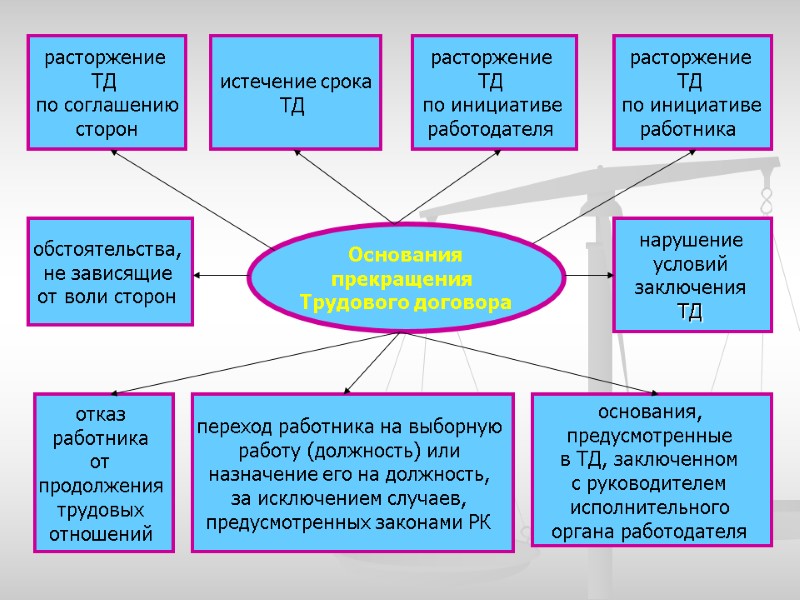 расторжение  ТД  по инициативе  работника   расторжение  ТД 